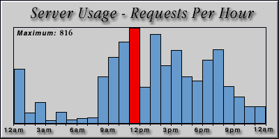 [Average hourly accesses graphic]