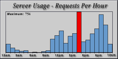[Average hourly accesses graphic]