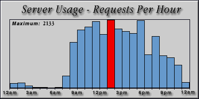 [Average hourly accesses graphic]