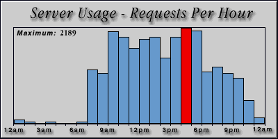 [Average hourly accesses graphic]