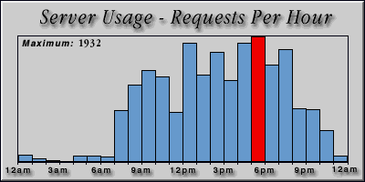 [Average hourly accesses graphic]
