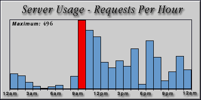 [Average hourly accesses graphic]