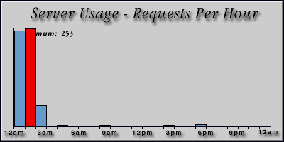 [Average hourly accesses graphic]