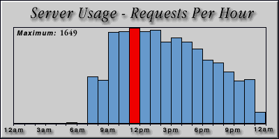 [Average hourly accesses graphic]
