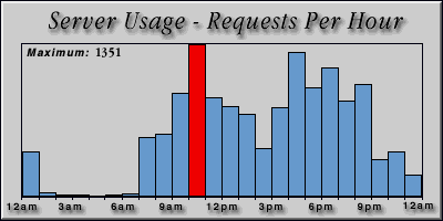 [Average hourly accesses graphic]