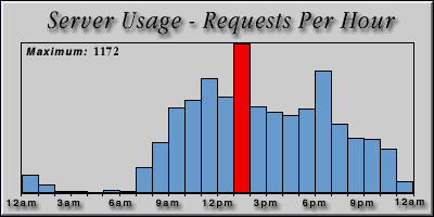 [Average hourly accesses graphic]