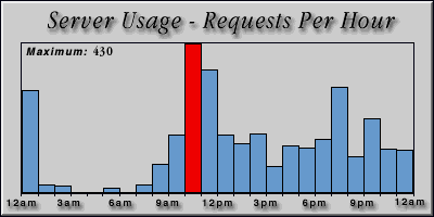 [Average hourly accesses graphic]