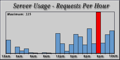 [Average hourly accesses graphic]