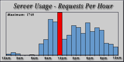 [Average hourly accesses graphic]
