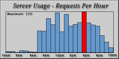 [Average hourly accesses graphic]