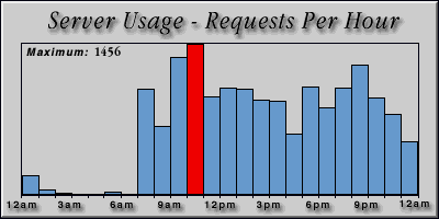 [Average hourly accesses graphic]