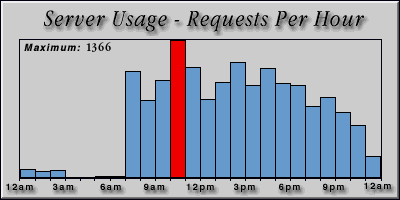 [Average hourly accesses graphic]