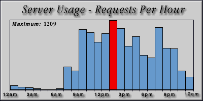 [Average hourly accesses graphic]
