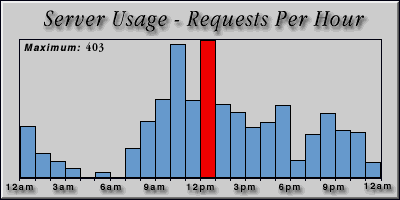 [Average hourly accesses graphic]
