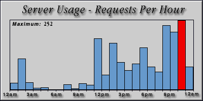 [Average hourly accesses graphic]