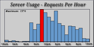 [Average hourly accesses graphic]