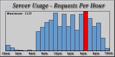 [Average hourly accesses graphic]