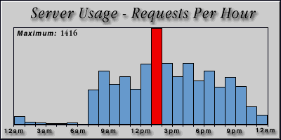 [Average hourly accesses graphic]