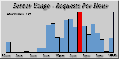 [Average hourly accesses graphic]