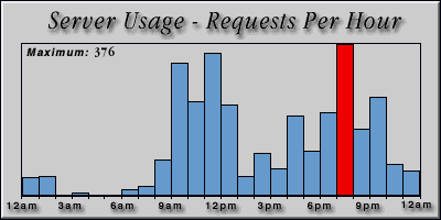 [Average hourly accesses graphic]