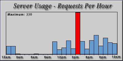 [Average hourly accesses graphic]