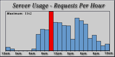[Average hourly accesses graphic]
