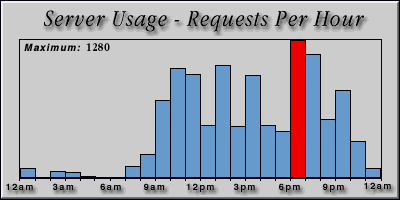[Average hourly accesses graphic]