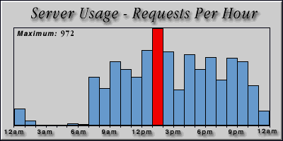 [Average hourly accesses graphic]