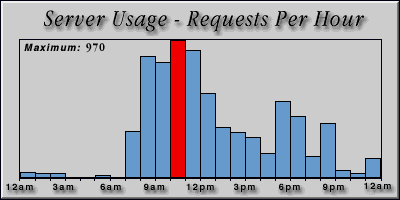 [Average hourly accesses graphic]
