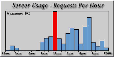 [Average hourly accesses graphic]
