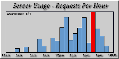 [Average hourly accesses graphic]