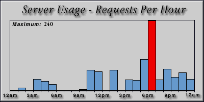 [Average hourly accesses graphic]