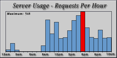 [Average hourly accesses graphic]