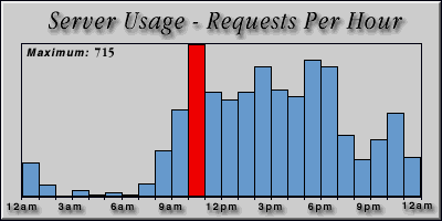[Average hourly accesses graphic]