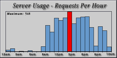 [Average hourly accesses graphic]