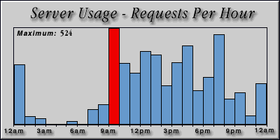[Average hourly accesses graphic]