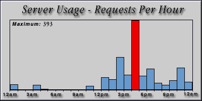 [Average hourly accesses graphic]