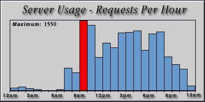 [Average hourly accesses graphic]