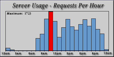 [Average hourly accesses graphic]