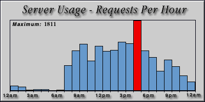 [Average hourly accesses graphic]