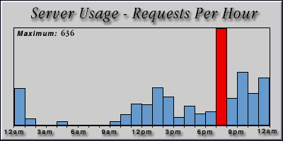 [Average hourly accesses graphic]