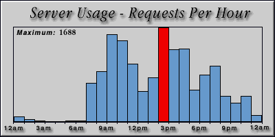 [Average hourly accesses graphic]