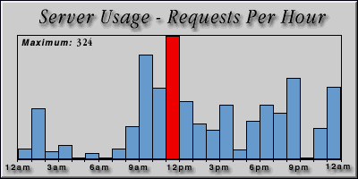 [Average hourly accesses graphic]