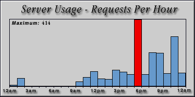 [Average hourly accesses graphic]