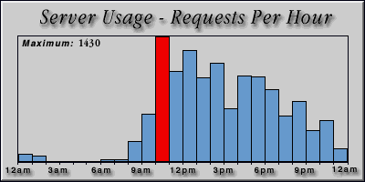 [Average hourly accesses graphic]