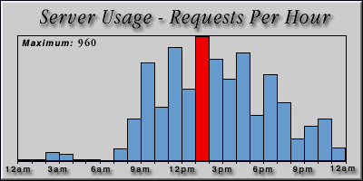 [Average hourly accesses graphic]