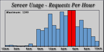 [Average hourly accesses graphic]