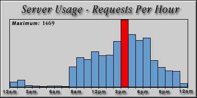 [Average hourly accesses graphic]