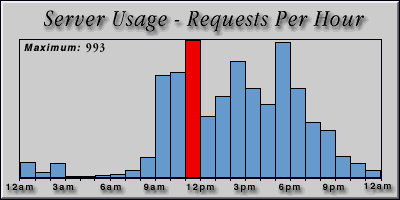 [Average hourly accesses graphic]