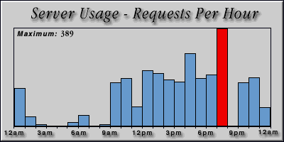 [Average hourly accesses graphic]